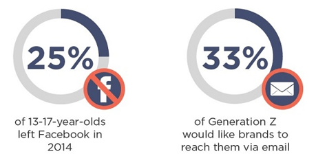 Generation Z stats on social media